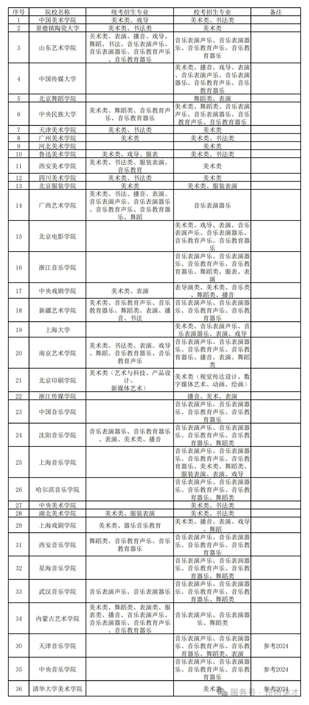 艺考改革新政落地后的第二次艺考，又有哪些特别讯息呢？2025年，仅有36所高校的部分艺术类专业开展校考！